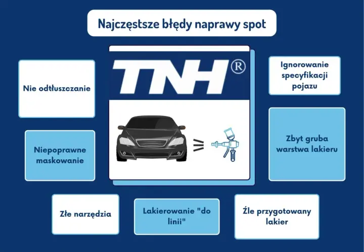 Najczęstsze błędy w lakierowaniu auta: brak odtłuszczania, złe maskowanie, ignorowanie specyfikacji, zbyt gruba warstwa lakieru, złe narzędzia, lakierowanie "do linii", źle przygotowany lakier.