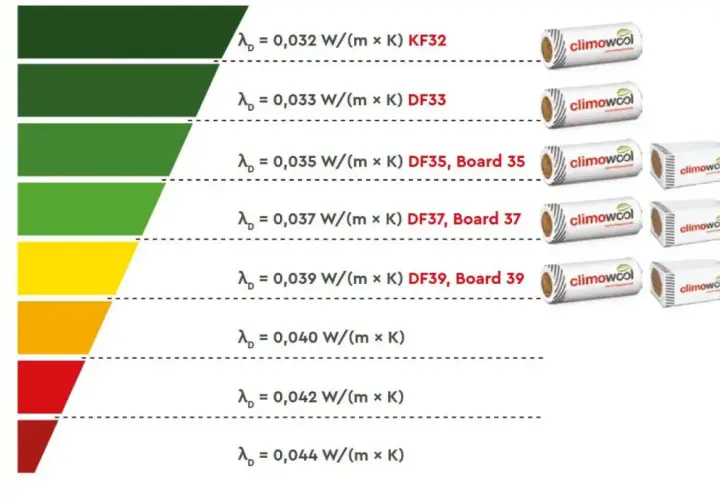 Skala energooszczędności Climowool pokazuje współczynnik przewodzenia ciepła λD dla różnych produktów, od 0,032 do 0,044 W/(m x K).
