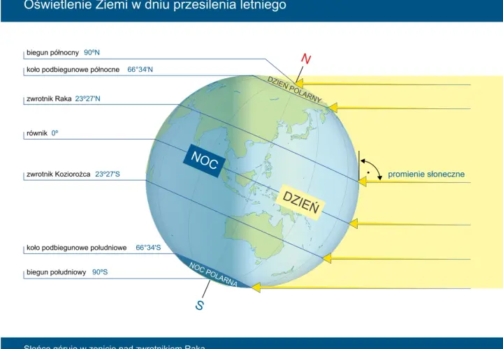 Ilustracja pokazuje Ziemię podczas przesilenia letniego, z zaznaczonym ruchem precesyjnym Ziemi, dniem polarnym i nocą polarną.
