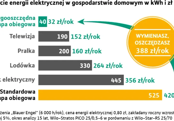 Ile prądu zużywa pompa ciepła na miesiąc? Sprawdź, ile możesz zaoszczędzić