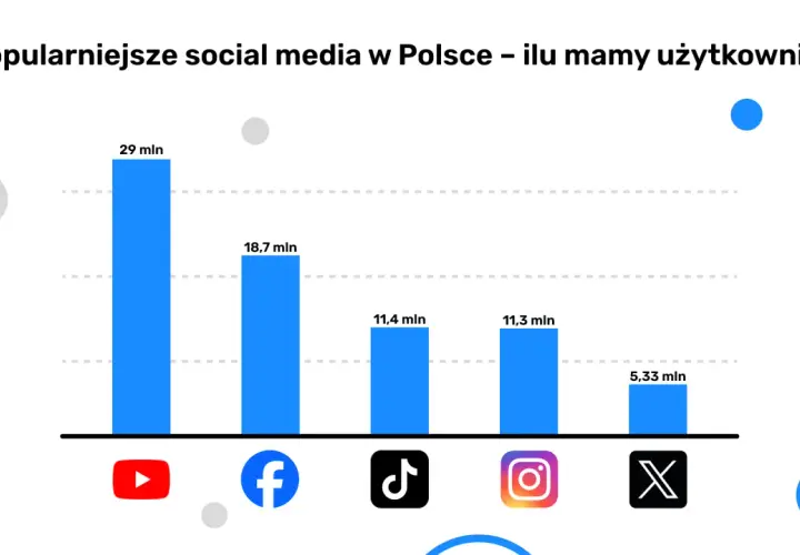 Wykres pokazuje najpopularniejsze media społecznościowe w Polsce: YouTube (29 mln), Facebook (18,7 mln), TikTok (11,4 mln), Instagram (11,3 mln) i X (5,33 mln).