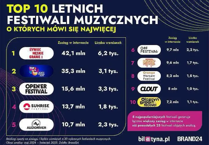 Największe festiwale elektroniki: Polska vs. świat wybierz swój!