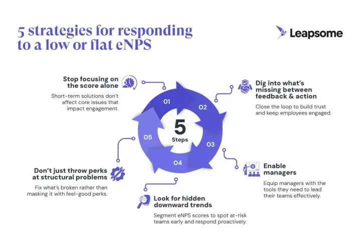 5 strategies for responding to a low or flat eNPS: stop focusing on the score alone, dig into feedback, enable managers, look for trends, and fix structural problems.