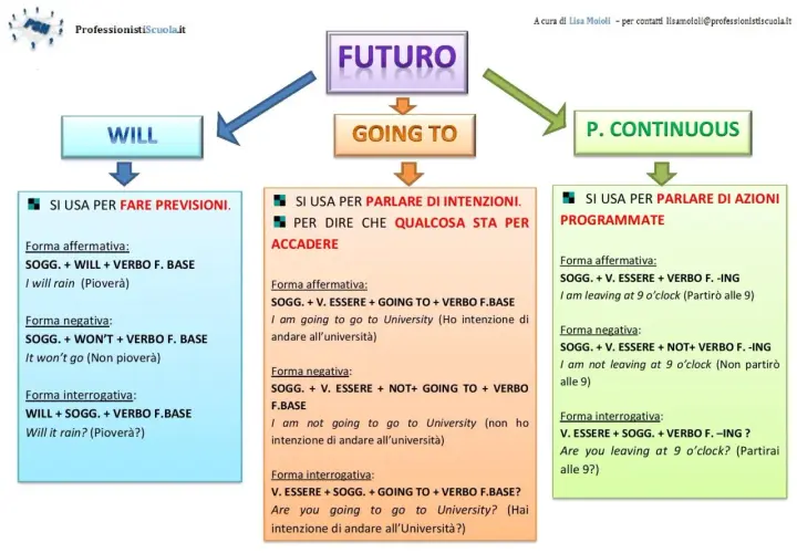 Diagramma sul futuro in inglese: Will per previsioni, Going to per intenzioni/eventi imminenti, Present Continuous per azioni programmate.