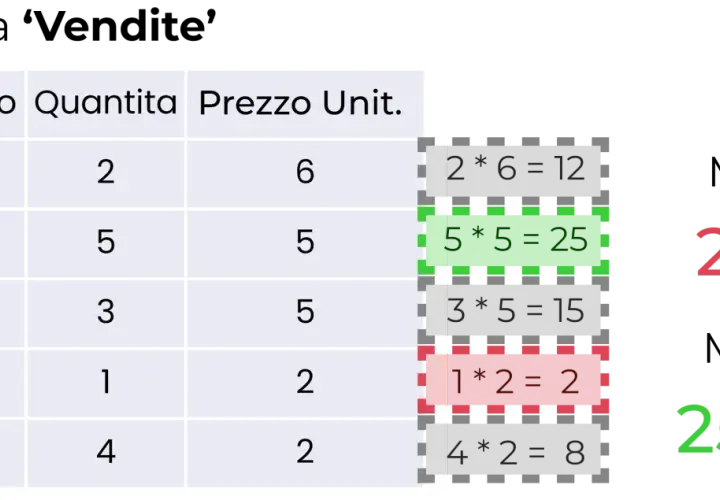Tabella vendite con prodotti, quantità e prezzi. Calcoli di treatas dax evidenziano il minimo (2€) e il massimo (25€).