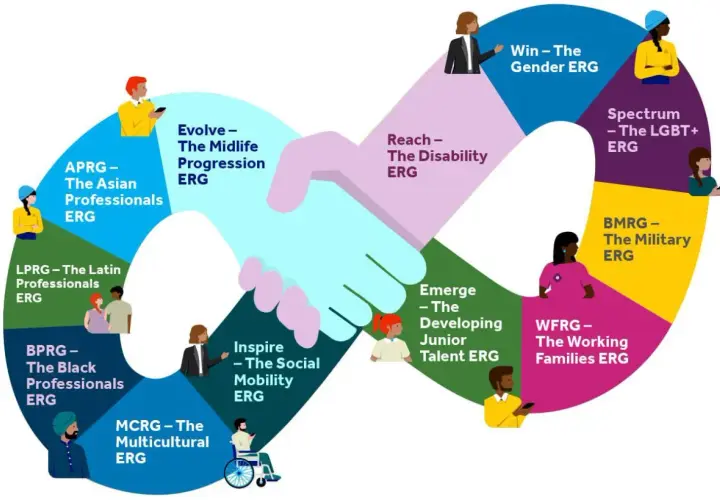 Promoting diversity, equity, and inclusion in the workplace through various ERGs: Asian, Midlife, Disability, Gender, LGBTQ+, Military, Working Families, Junior Talent, Social Mobility, Black, Latin, and Multicultural.