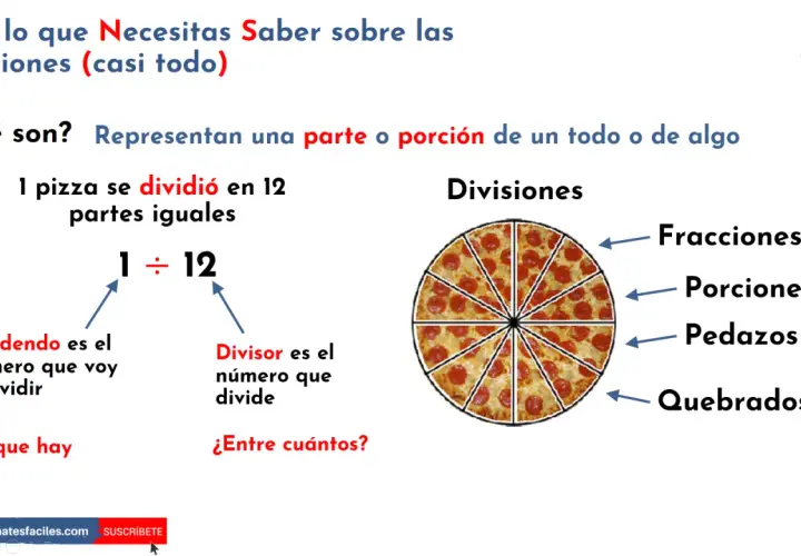 Ilustración sobre las partes de una fracción, usando una pizza dividida en 12 porciones.