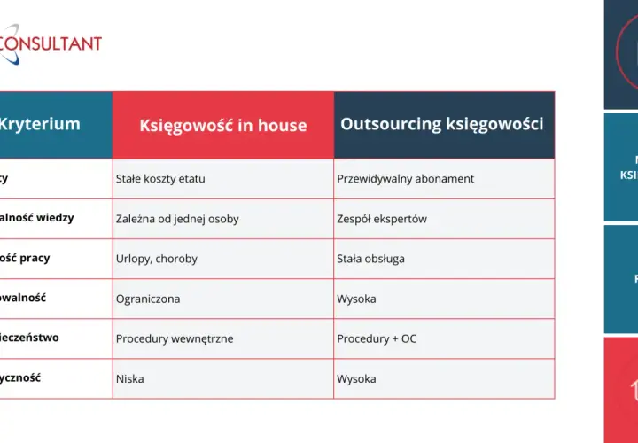 Porównanie rodzajów prowadzonej księgowości: in house vs outsourcing. Tabela przedstawia kryteria, koszty, wiedzę, ciągłość pracy, skalowalność, bezpieczeństwo i elastyczność.