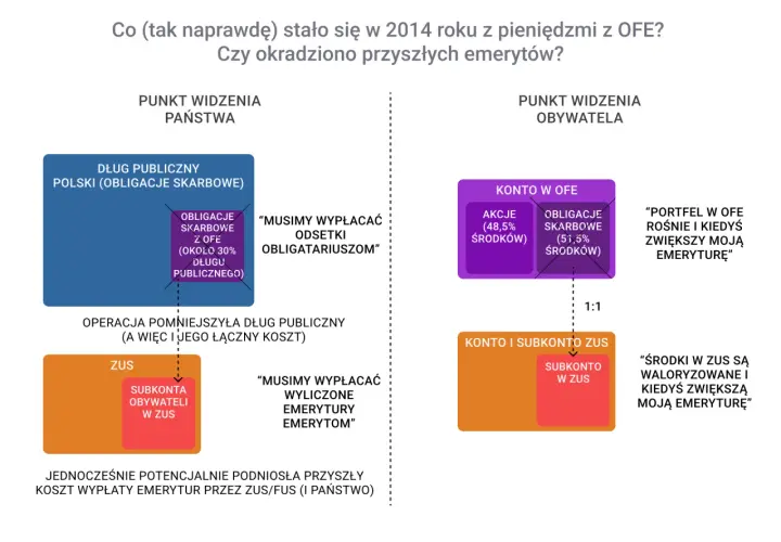 Schemat porównujący perspektywę państwa i obywatela na OFE i ZUS.