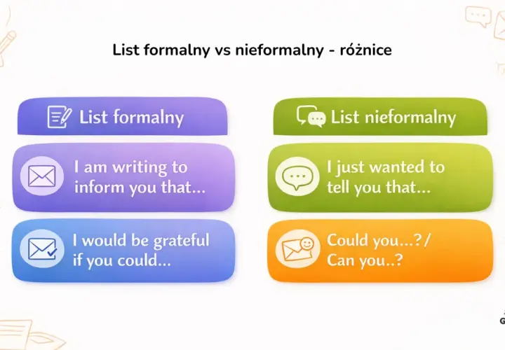 Porównanie zwrotów w liście formalnym i nieformalnym. "I am writing to inform you that..." vs "I just wanted to tell you that...".