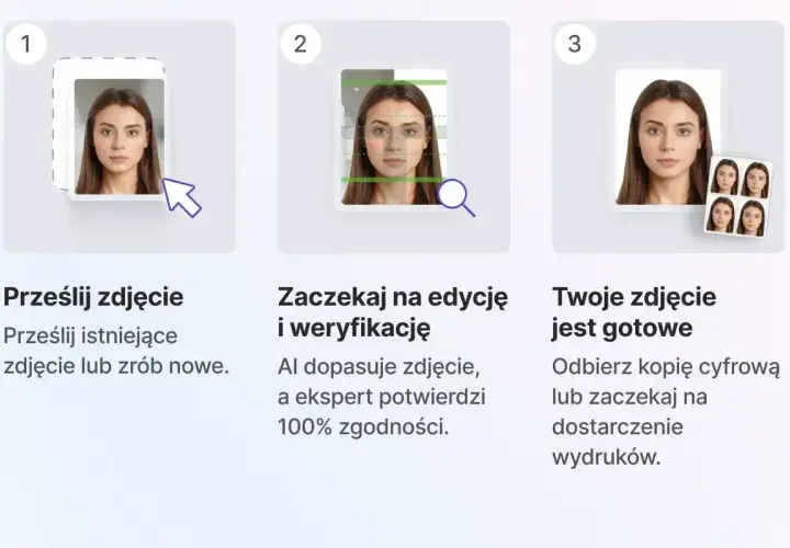 Proces tworzenia zdjęć do dowodu: prześlij zdjęcie, poczekaj na edycję i weryfikację, odbierz gotowe zdjęcie.
