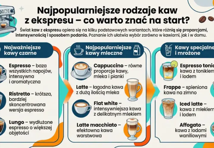 Grafika przedstawia rodzaje kaw z ekspresu. Wśród nich jest latte, kawa z dużą ilością mleka, oraz flat white – intensywniejsza wersja z delikatnym mlekiem.