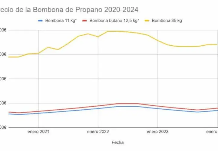 Precio bombona gas propano: ¿Estás pagando de más por tu energía?