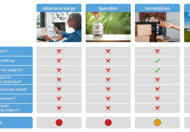 Vergleich von Altersvorsorge, Spenden, Immobilien und PV-Investments. Nur Immobilien und PV-Investments bieten Vorteile, bei denen unterhaltszahlungen steuerlich absetzbar sein könnten.