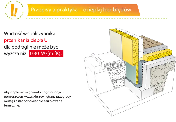 Przekrój pokazujący warstwy podłogi na gruncie z izolacją termiczną.