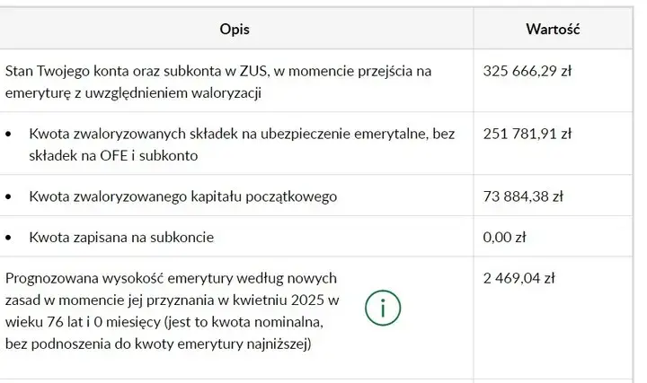 Ile będzie wynosić emerytura po 35 latach pracy? Sprawdź, co wpływa na wysokość