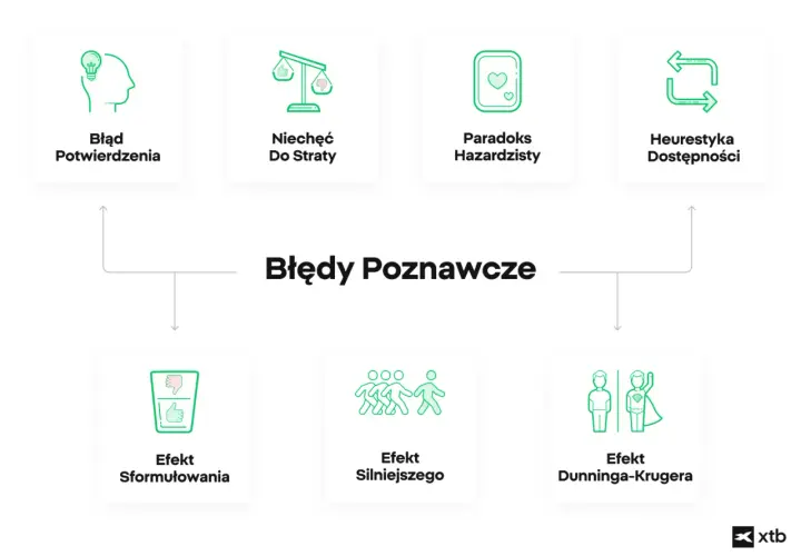 Przykłady błędów poznawczych: błąd potwierdzenia, niechęć do straty, paradoks hazardzisty, heurystyka dostępności, efekt sformułowania, efekt silniejszego, efekt Dunninga-Krugera.