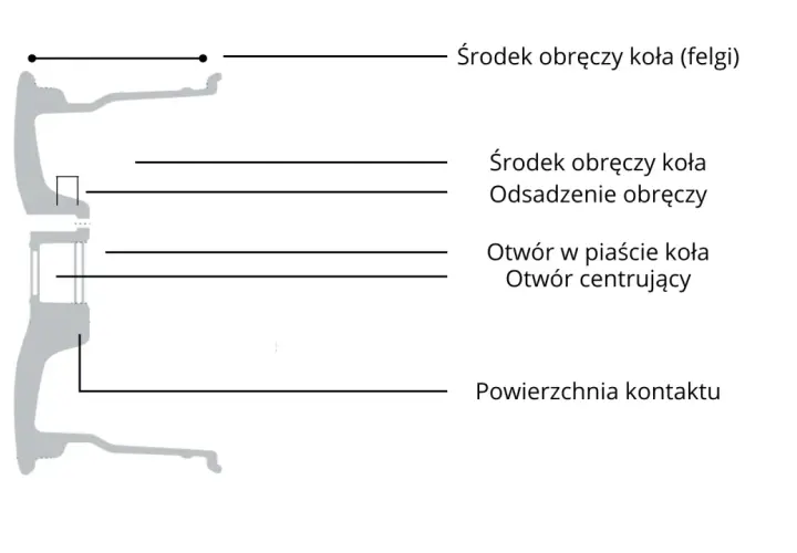 Schemat budowy koła samochodowego: środek obręczy, otwory w piaście i powierzchnia kontaktu.