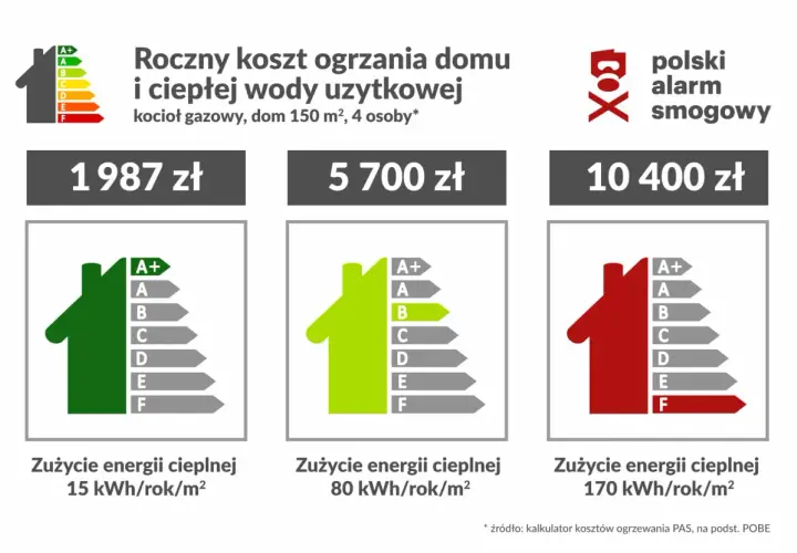 Porównanie rocznych kosztów ogrzewania gazowego: od 1987 zł (klasa A+) do 10 400 zł (klasa F).