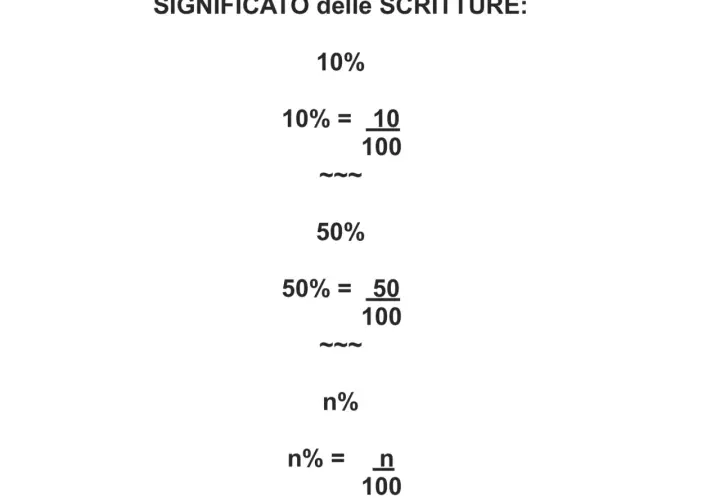 Spiegazione di percentuali: 10% è 10/100, 50% è 50/100, n% è n/100. Utile per calcolare un decremento percentuale.