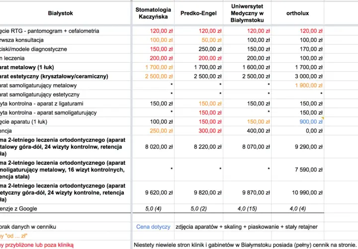 Tabela porównuje, ile kosztuje aparat na zęby w różnych klinikach w Białymstoku. Ceny wahają się od 900 zł do 3000 zł za aparat.