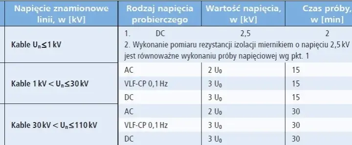 Jaka powinna być rezystancja izolacji? Kluczowe wartości i normy bezpieczeństwa