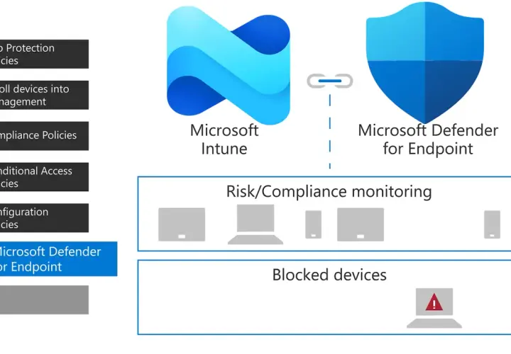 Schéma illustrant la **microsoft intune suite** avec Microsoft Intune et Microsoft Defender for Endpoint, gérant les appareils et la sécurité.