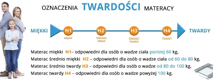 Jaki materac wybrać? Rodzaje, twardość, porady. Śpij lepiej!