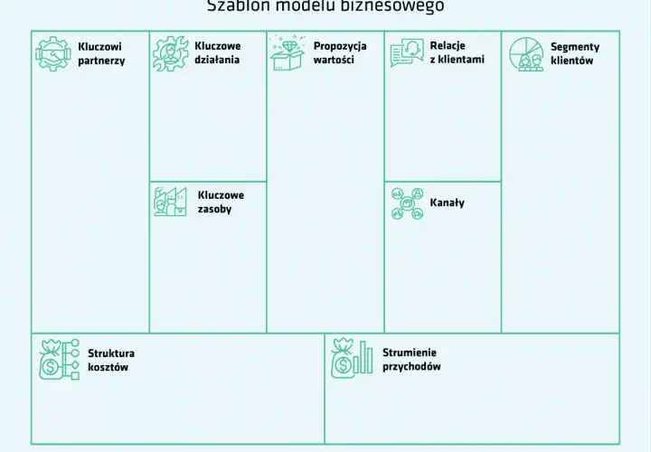 Schemat przedstawia kluczowe elementy modelu biznesowego: partnerów, działania, zasoby, propozycję wartości, relacje z klientami, segmenty klientów, kanały, strukturę kosztów i strumienie przychodów.