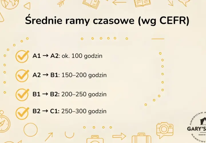 Średnie ramy czasowe nauki angielskiego wg CEFR: A1-A2 (100h), A2-B1 (150-200h), B1-B2 (200-250h), B2-C1 (250-300h).