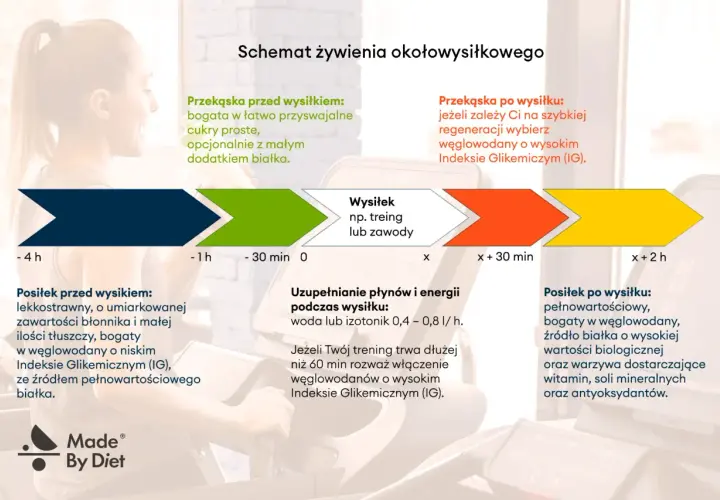 Schemat żywienia okołowysiłkowego: posiłek przed wysiłkiem bogaty w węglowodany o niskim IG.