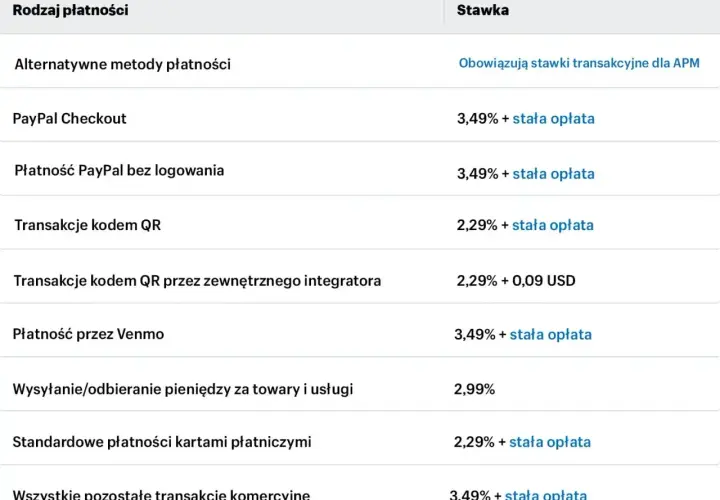 Tabela stawek prowizji dla różnych metod płatności, w tym PayPal Checkout i płatności kartami.