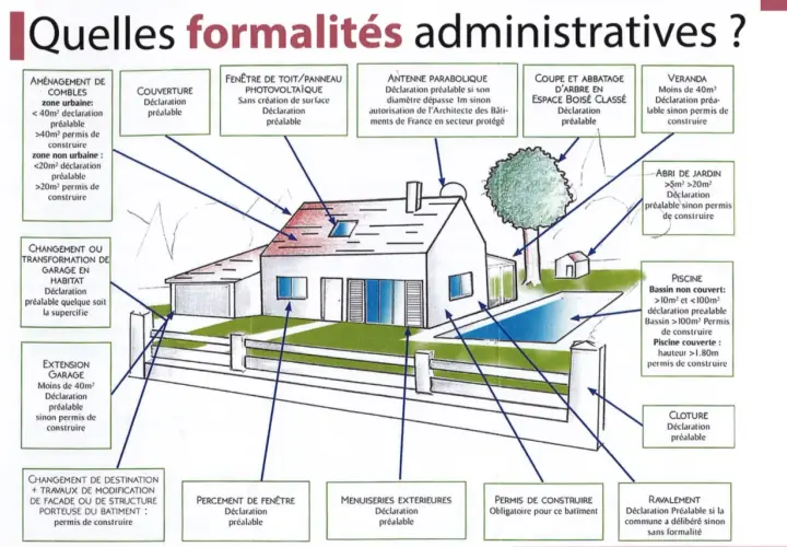 Schéma illustrant les formalités administratives pour une extension maison, un permis de construire étant parfois requis.