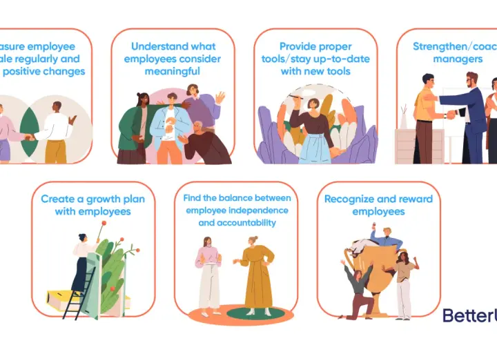 Visual guide to increasing employee morale: measuring, understanding, providing tools, coaching managers, growth plans, balance, and recognition.