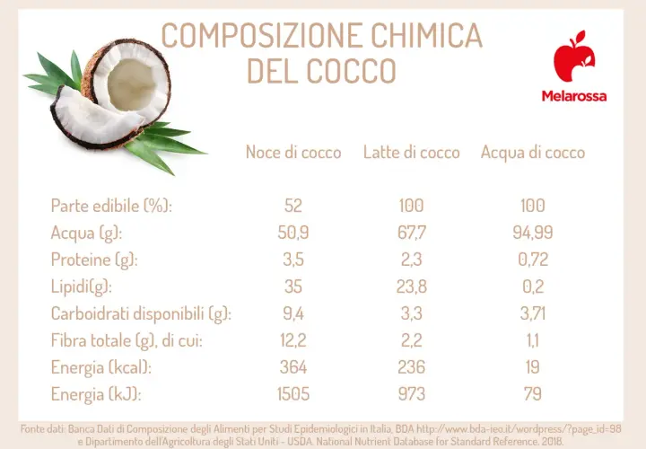 Tabella con i cocco valori nutrizionali: parte edibile, acqua, proteine, lipidi, carboidrati, fibra, energia (kcal e kJ) per noce, latte e acqua di cocco.