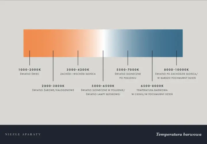 Wykres pokazuje zakresy temperatury barwowej światła, od ciepłego światła świec (1000-2000K) po zimne światło w pochmurny dzień (8000-10000K).