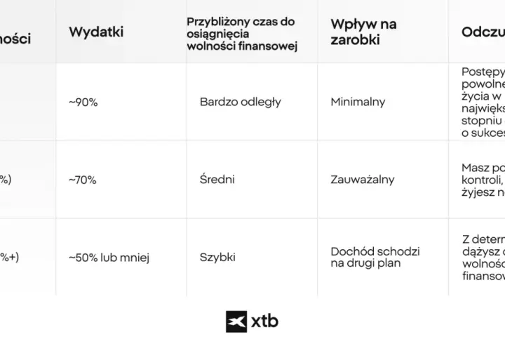 Tabela porównuje stopy oszczędności, wydatki, czas do wolności finansowej i wpływ na zarobki. Wysoka stopa oszczędności (50%+) pozwala szybko spłacić kredyt.