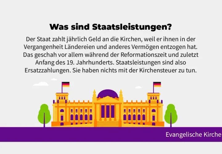 Der Staat zahlt Geld an Kirchen als Ersatz für früheres Vermögen. Die Grafik zeigt das Reichstagsgebäude, ein Symbol für Kirche und Staat.