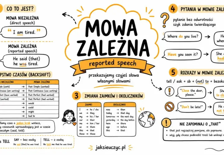 Ilustracja wyjaśnia zasady mowy zależnej (reported speech) w języku angielskim, pokazując zmiany czasów, zaimków i okoliczników.