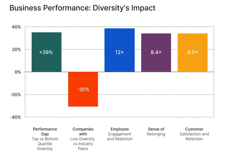 Bar chart shows the value of diversity: +39% performance gap, 12x employee engagement, 8.4x sense of belonging, 8.5x customer satisfaction.