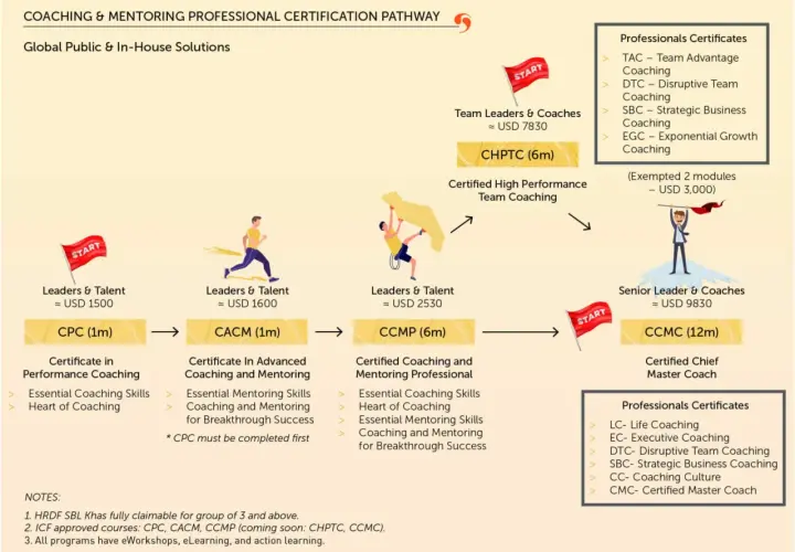 This pathway shows why be a coach, from foundational skills to becoming a Certified Chief Master Coach.