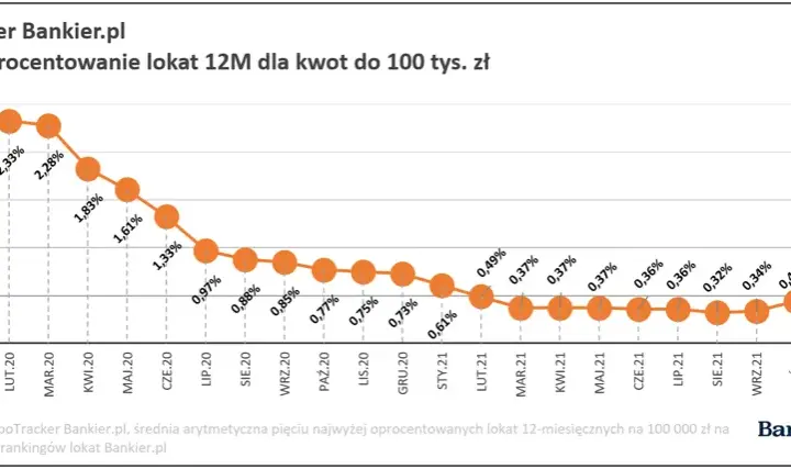 Lokaty: Ile Procent Dziś? Sprawdź Aktualne Oprocentowanie i Zysk