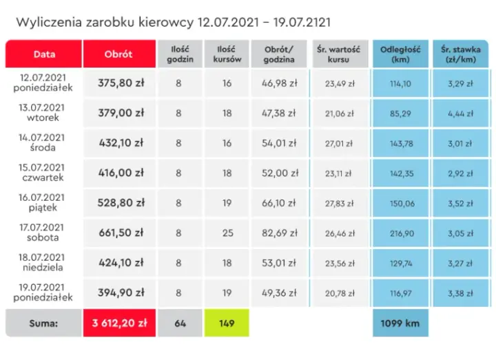 Ile naprawdę zarabia kierowca cysterny w Polsce? Sprawdź fakty i porównaj!
