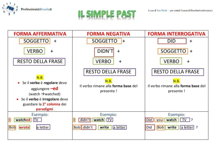 Schema sul past simple dei verbi irregolari: forma affermativa, negativa e interrogativa con esempi pratici.