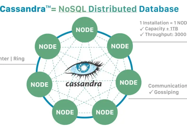 Apache Cassandra: un database NoSQL distribuito con nodi interconnessi in un anello.