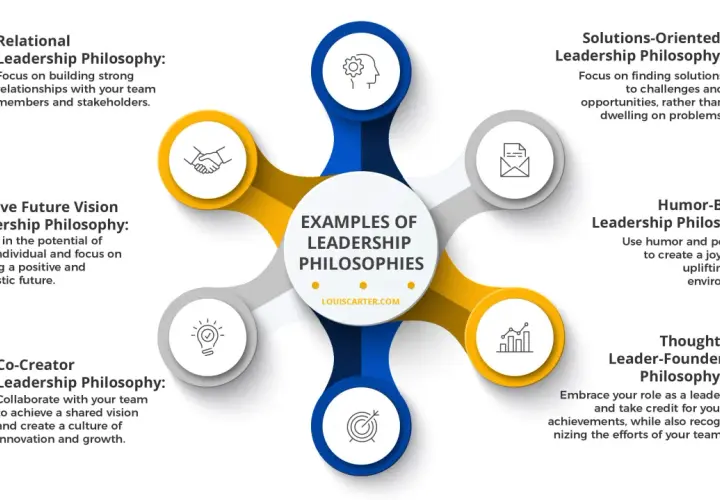 Diagram showing various leadership philosophy examples: Relational, Positive Future Vision, Co-Creator, Solutions-Oriented, Humor-Based, and Thought Leader-Founder.