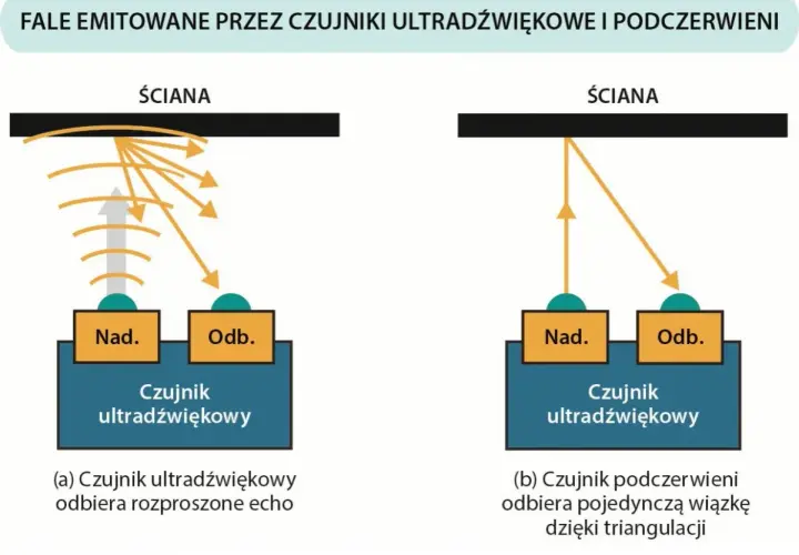Ilustracja pokazuje czujnik ultradźwiękowy: (a) odbiera rozproszone echo, (b) czujnik podczerwieni odbiera wiązkę dzięki triangulacji.