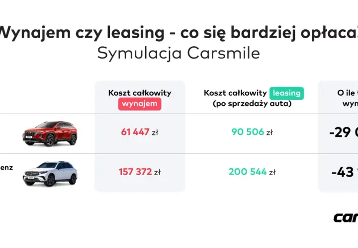 Porównanie kosztów: Hyundai Tucson i Mercedes-Benz GLC. Wynajem długoterminowy jest tańszy od leasingu o 29 059 zł i 43 172 zł odpowiednio.