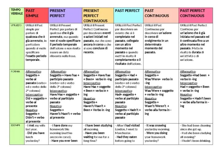Tabella tempi verbali: Past Simple, Present Perfect, Present Perfect Continuous, Past Perfect, Past Continuous, Past Perfect Continuous. Quando si usa ciascuno.
