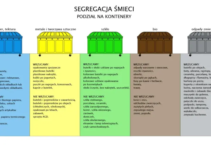 Pięć kolorowych kontenerów na śmieci z opisami segregacji: papier, metale, szkło, bio, odpady zmieszane.